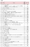 2011年の映画興行収入ランキングが公開に