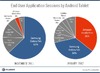 Kindle Fireが躍進するAndroidタブレット市場、2ヶ月でシェア激変