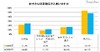 子どもの花粉症、10歳以下で発症が82.1%
