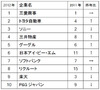 ビジネスマンが薦める就職人気企業、学生と異なる結果に……ビズリーチ調べ