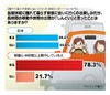 長期休暇の帰省、長時間の移動や出費が「しんどい」49.6％……ロジクール調べ