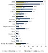 開発者が最も使用している言語、「C」と「Visual Basic」がツートップ……IDC調べ
