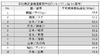 日本で一番ネットが速いのは「茨城・下妻」、世界でも第3位に……アカマイ調べ