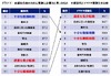イマドキ受験生、“勉強時間”だけでなく“気分転換”も重視……ベネッセ調べ