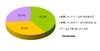 ソーシャルゲーム利用者の7割、オフラインでも顔見知り……MMD研調べ