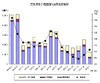 地デジ化から半年、前年比で落ち込み続ける薄型テレビ市場……JEITA調べ
