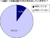 SNS利用率、「就職活動」47.3％に対し「転職活動」では9.8％……デューダ調べ