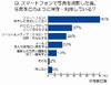 スマホユーザーの8割、撮影した写真は「スマホに保存しっぱなし」……トレンド総研調べ