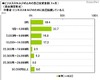 ビジネスパーソン、「受験英語は役に立っている」16.5%