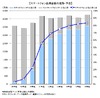 スマートフォン出荷台数、2011年度は前年比2.7倍の「2,340万台」……MM総研調べ