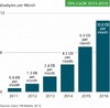 2016年に世界のモバイルデータトラフィックは18倍増に！……シスコ調べ