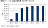 スマートフォン出荷台数、2011年は前年約3.6倍に急増で携帯電話超える……IDC調べ