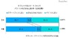 タブレットで「日常的に電子書籍を読む」アメリカ35.2％・日本5.9％