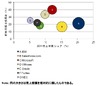 国内クラウドアプリプラットフォーム、2011年上半期の市場規模は70億2,200万円……IDC調べ