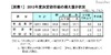 大卒初任給20万4,782円、94.8%の企業が「据え置き」