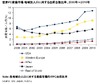 PC出荷台数比率、欧米は10年間で上昇するも日本は横ばい……携帯電話の普及が影響か?