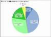 女子中高生の約半数は“正義の味方”……「友人がいじめられていたら助ける」96％
