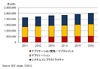 2011年の国内ソフト市場成長率、震災の影響でほぼ横ばい……IDC調べ