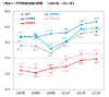 ビジネスパーソン1か月の残業「平均28.6時間」で、調査史上最高を記録……デューダ調べ