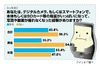 写真を撮ったのはいいけれど「メタボ&行方不明」……意識調査