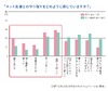 10代の9割が、ネットだけの「ネット友達」を持つ……“自分を理解してくれる”がポイント