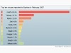 2月のウィルストップ10——偽装により検知を回避するマルウェアが台頭