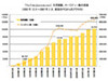 YouTube、史上最速で利用者1,000万人超えを達成〜ネットレイティングス調べ