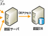 日本HP、HP IceWall SSO 8.0 R2が1秒間に7,060、1日で1億ログインを処理可能