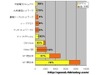 【スピード速報】NTT東日本の76％が光、Yahoo! BBは14％にとどまる