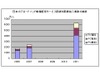 日本の映像配信サービスは2011年度に3千億円市場に——シード・プランニング調べ