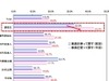 高校生の4割は公式メニューよりも検索サイトを活用、IMJMが利用実態を調査