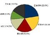 IDC、国内サーバー市場動向を発表!IBMが2四半期ぶりに首位、2位は日本HP