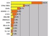 【スピード速報】《九州＆沖縄のISPシェア》トップのOCNを光で追うQTNet/BBIQ