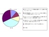 セカンドライフに賛否両論——IT業界の本音、過半数が参入を疑問視？