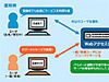 NTT-AT、ユーザを待たせない負荷分散装置「Webアクセスシェイパ」の販売を開始
