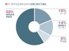 携帯ユーザもセキュリティに不安感、通信事業者に責任あり〜マカフィー調べ