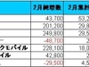 事業者別契約数、純増No.1はソフトバンク、ブランド別ならauがトップ