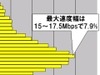 【スピード速報】光ファイバのアップ速度は「団塊」の下にボトルネックが?