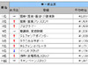 SEが時給No.1! 人材系企業スタッフ募集〜バイトルドットコム調べ