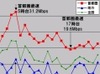 【スピード速報】首都圏と地方のアップ速度差が縮み、速度パターンも似てきた