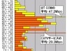 【スピード速報】ビック東海の2つのサービスの速度傾向を合わせると現れる「中央の山」