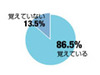 アドレス帳依存？それとも…「妻・夫の電話番号覚えていない」6割〜アイシェア調べ