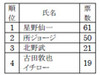 理想の上司は星野仙一が不動のトップ、将来には悲観的〜三菱2008年度新入社員アンケート