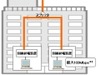 NTT東日本、小規模集合住宅向けプランの光サービスで「光配線方式」の提供開始〜配線を“オール光”へ