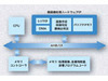 OKI、顔検出エンジンの一部をLSI化〜処理能力の低い組込機器でも高速実現