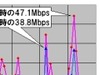 【スピード速報】こどもの日の未明がダウンロード最速、なんと47Mbpsオーバー！