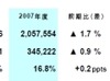 電通2008年3月期決算、減収増益
