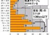 【スピード速報】CATVキャリアの51％は平均10Mbps以下、高速グループと低速グループが固定化？