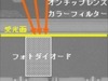 ソニー、従来比約2倍の感度となるCMOSイメージセンサを新開発〜裏面照射型で高感度デジカメを展開