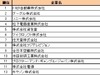 「就職」と「転職」の違いは人気企業の違い——DODA転職人気企業ランキング2008